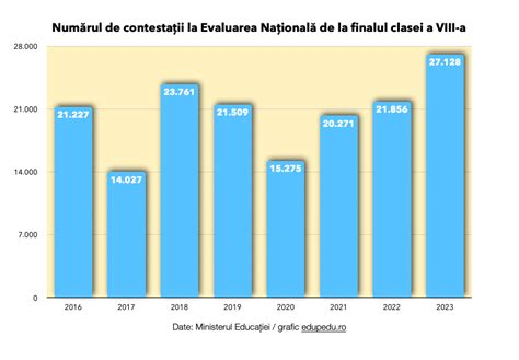 Rezultate finale Evaluarea Națională 2023 după contestații Cel mai