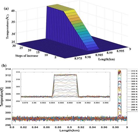 Temperature Evolution Curves A 3d Display Of Temperature Distribution Download Scientific