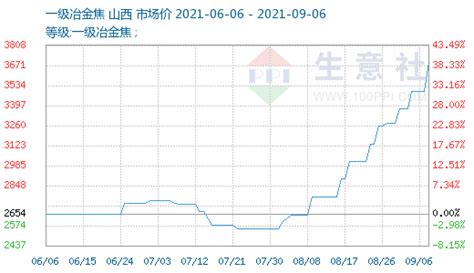 生意社：9月6日焦炭第九提涨快速落地价格