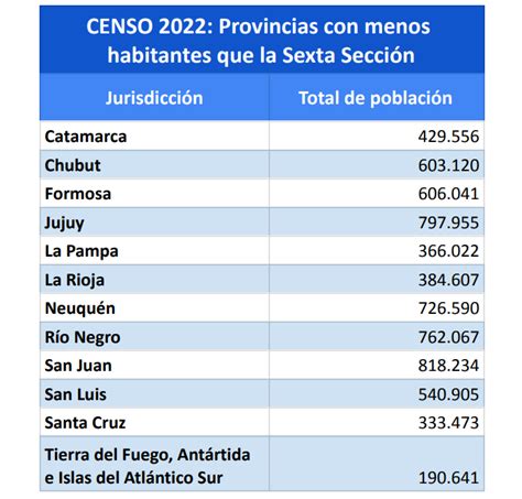 Censo 2022 La Sexta Tiene Más Habitantes Que La Mitad De Las Provincias