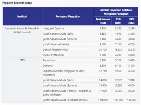 Ptptn Login Portal Semakan Penyata Baki Online Hot Sex Picture