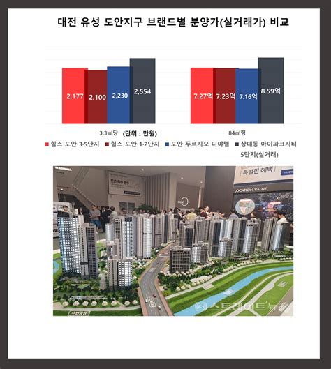 힐스테이트 도안 리버파크 2차 1순위 13만명 몰려 11 대 1