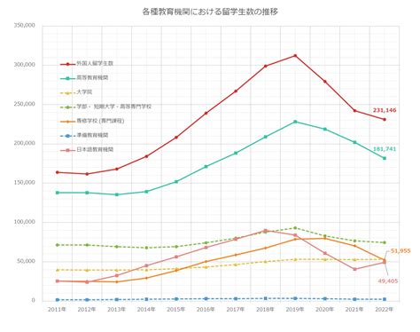 日本に留学にしている外国人留学生数は？どんなところへ就職するの？｜コラム｜専門学校と企業をつなぎ、次代の人材を創る株式会社ビーアライブ