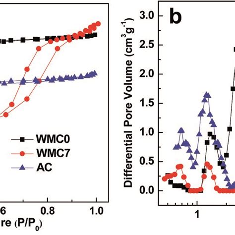 A N2 Adsorption Desorption Isotherms At 77 K And B Dft Pore Size