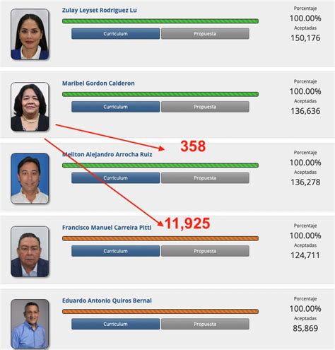 ClaridadPanama on Twitter Así va la carrera de Libre Postulación La