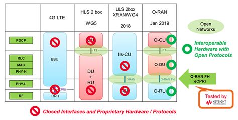 How O Ran Will Transform Interoperability In 5g Networks