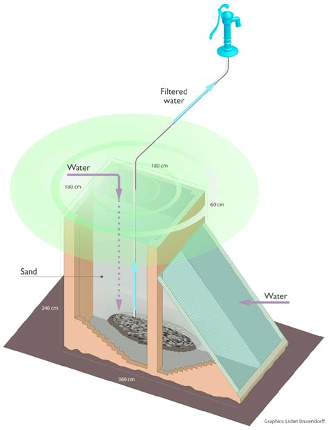 Constructional Design Of Submerged Pond Sand Filter Download