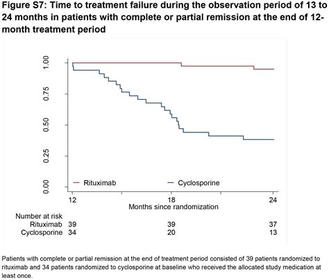 Rituximab Or Cyclosporine In The Treatment Of Membranous Nephropathy Nejm Resident 360