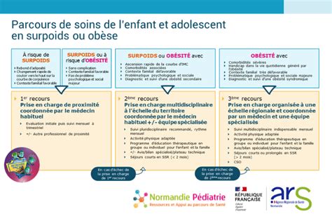 Surpoids Ob Sit Chez L Enfant Et L Adolescent