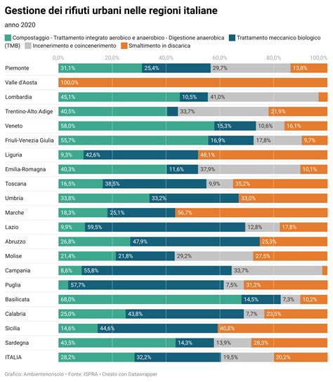 La Gestione Dei Rifiuti Urbani In Italia Ambiente E Non Solo