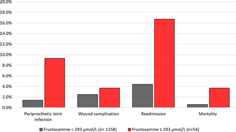 Complication rates stratified based on fructosamine levels below ...