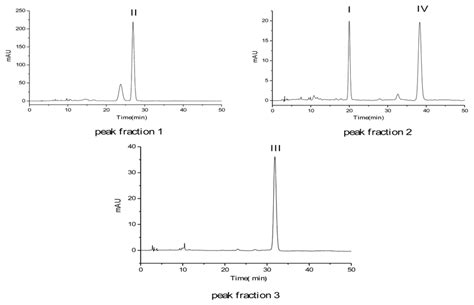 Hplc Chromatograms Of Peak Fractions From Hsccc Peak Fraction 3 Was Download Scientific