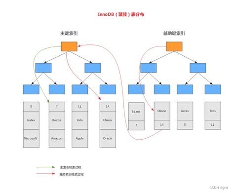 索引原理详解 聚集索引结构 Csdn博客