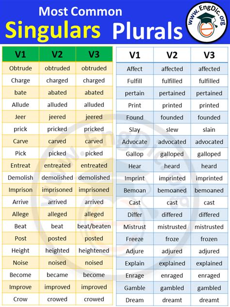 Three Forms Of Verbs List Of Verb Forms In English Download Pdf