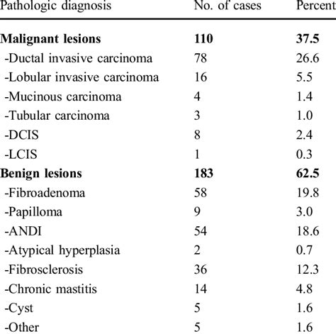 Histologic Diagnoses In 293 Non Palpable Breast Lesions Download Table