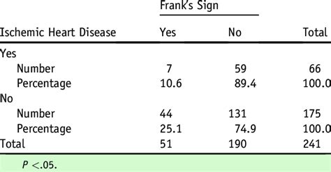 Presence of Frank's Sign in Patients with Ischemic Heart Disease ...