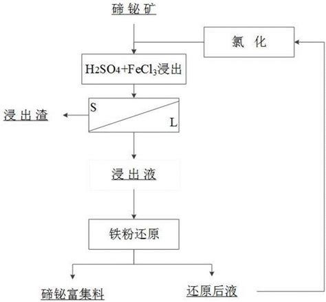 一种从低品位碲铋矿中富集碲铋的方法与流程