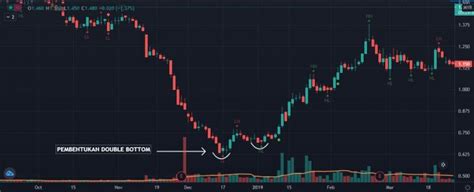 Ilmu Technical Analysis 2 Reversal Pattern Yang Senang Dikesan Dan