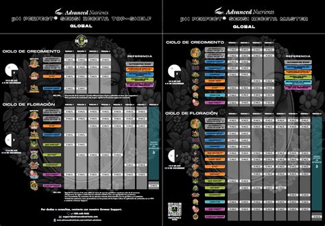 Advanced Nutrients Ph Perfect Sensi Grow Bloom