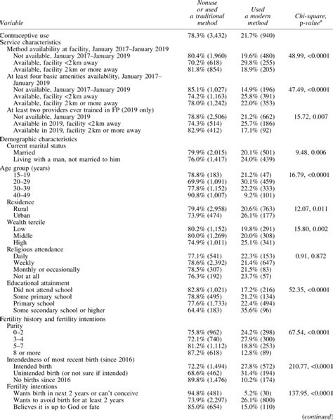 Bivariate Associations Between Modern Contraceptive Use And Service Download Scientific Diagram