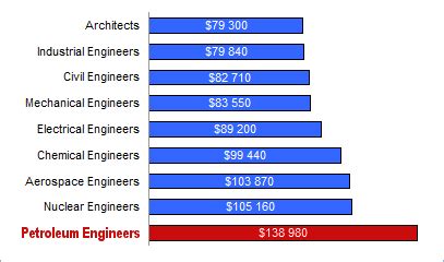 Petroleum Engineer Salary Bp Sitha Salary