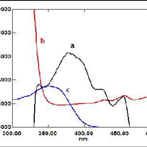 Absorption Spectra A G Ml Of Doxy Hcl Against Reagent Blank B