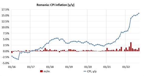 Bne Intellinews Bnr Expects Romanian Inflation To Keep Rising Until