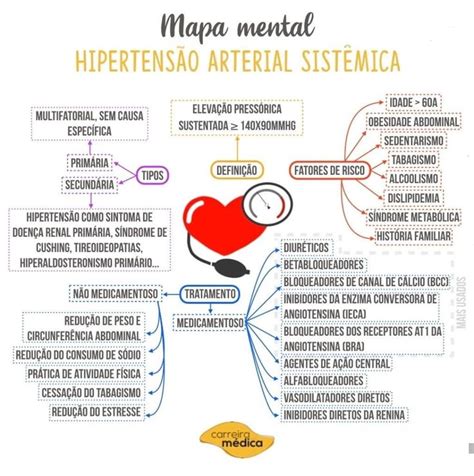 Pin By Amauri Filho On Medicina Mapas Mentais Mental Map Medical