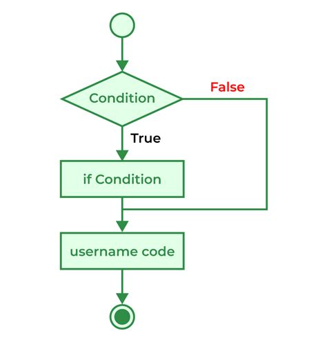 If Statement In C Programming Syntax Flowchart And Examples Nbkomputer