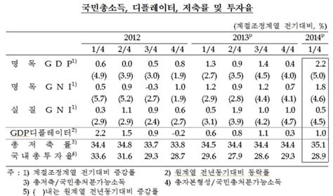 실질 국민소득 2년 만에 최저 ‘전분기 대비 05 늘었다 뉴스인사이드