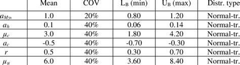 Uncertain-but-bounded parameters for a typical plastic hinge | Download ...