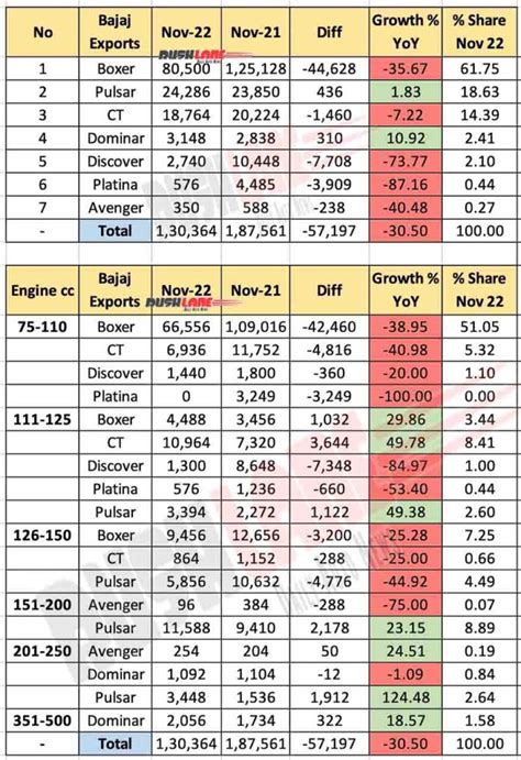 Bajaj Sales Breakup Nov Pulsar Platina Ct Chetak Avenger