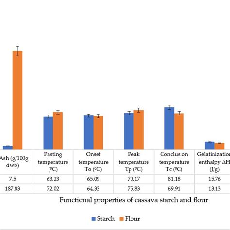 Functional Properties Of Cassava Starch And Their Corresponding Flour