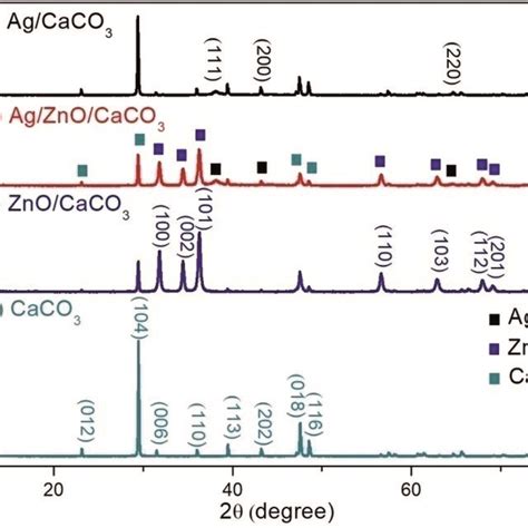 X Ray Diffraction Patterns Of A Ag Caco3 B Ag Zno Caco3 C