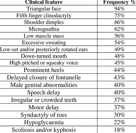 Clinical features of Silver-Russell syndrome | Download Table