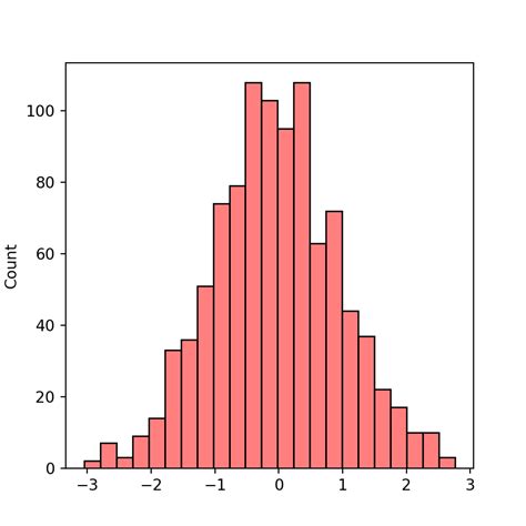 Histograma En Seaborn Con Histplot Python Charts