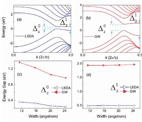 Calculated Band Structure Of Zigzag GNRs With N Z 12 For A DFT