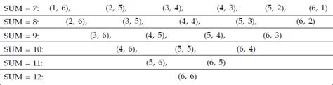 Probability for rolling 2 dice