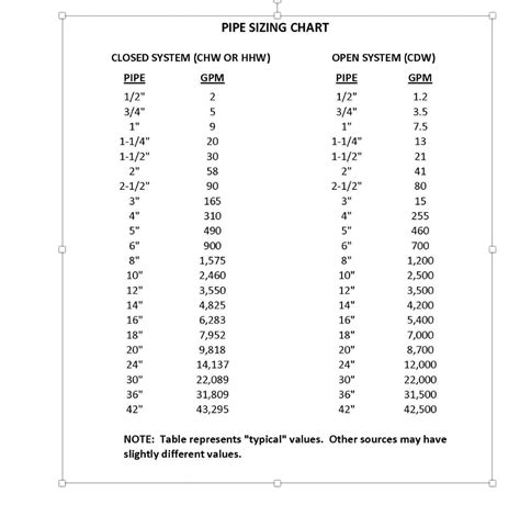 Gpm Vs Pipe Size Chart