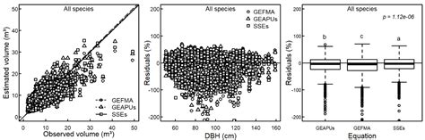 Scielo Brasil Species Specific Equations Greater Precision In