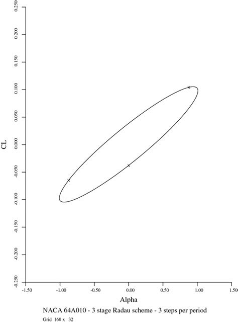 Naca 64a010 3 Stage Radau Scheme 3 Steps Per Period Download Scientific Diagram