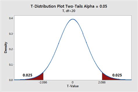 T Distribution Table Of Critical Values Statistics By Jim