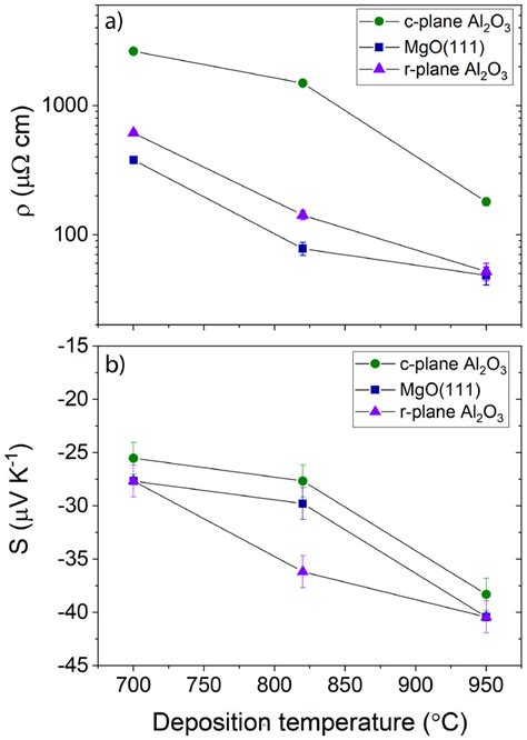 A Room Temperature Electrical Resistivity Versus The Growth