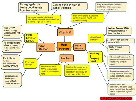 Mind Map For Upsc Exams Bad Banks Ias Exam Portal India S Largest Hot