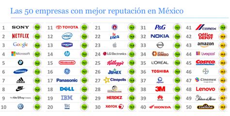 Selección 2018 Éstas Son Las 10 Empresas Con Mejor Reputación En México • Negocios • Forbes México