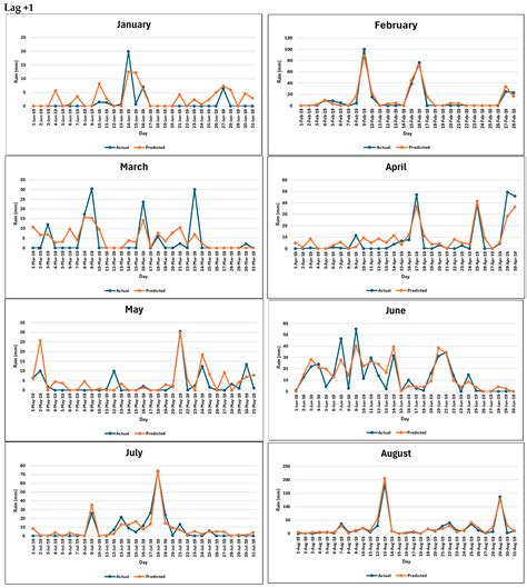 Granger Causality-Based Forecasting Model for Rainfall at Ratnapura ...