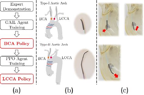 Figure 1 From Collaborative Robot Assisted Endovascular Catheterization With Generative