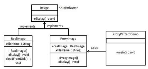 Design Patterns Proxy Pattern