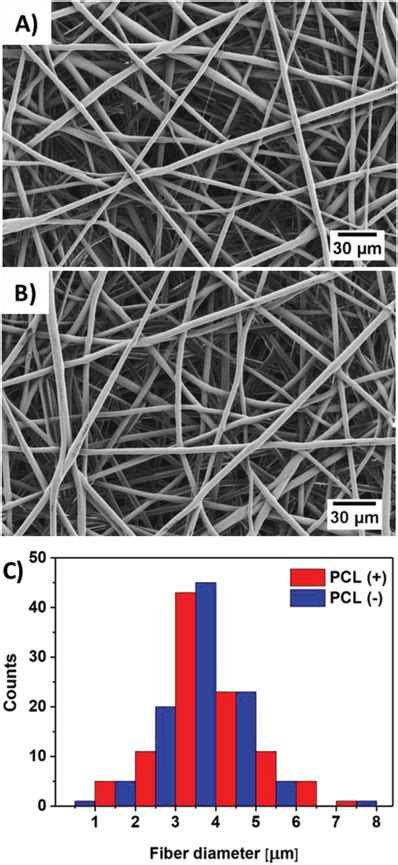 Sem Images Of Electrospun Pcl Fibers A Pcl B Pcl And C