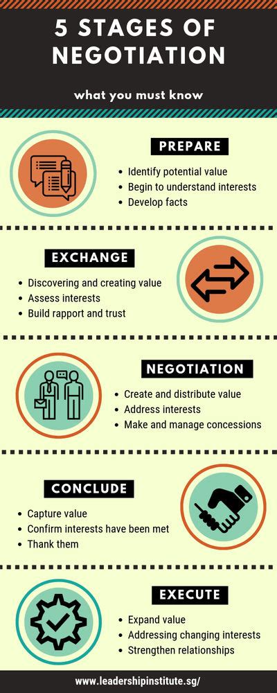 5 Stages Of Negotiation Process You Need To Know